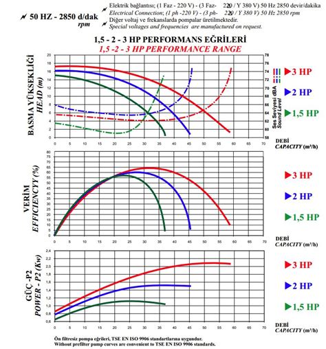 Nozbart Co Kun Serisi Hp Trifaze Kendinden Emi Li Havuz Pompas