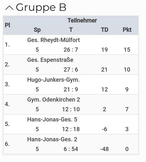 Erfolgreiche Teilnahme an der Fußball Stadtmeisterschaft Gesamtschule