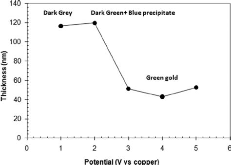 Evolution Of Thickness Of Cuprous Oxide Cu 2 O Polarized At 65 C