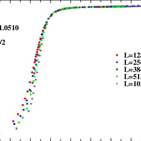 Reduced Th Order Binder Cumulant U M L Versus C Log L