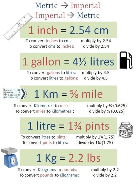 Visual Representation Of Measurement Conversions Metric And Imperial