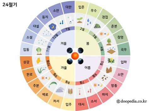 【우리나라 24절기】 가을이야기 / 절기가 뭐에요? 입추,처서,백로,추분,상강,한로 : 네이버 블로그