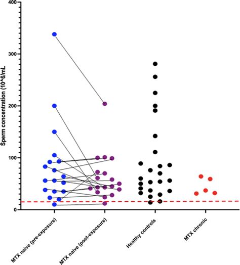 Op0131 What Is The Effect Of Methotrexate On Semen Parameters Of Men Diagnosed With Immune