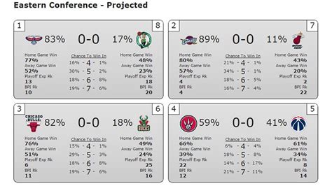 NBA Eastern Conference playoff projections - ESPN - NBA- ESPN