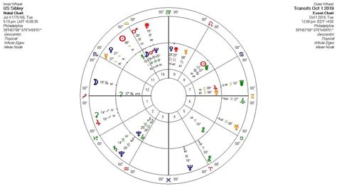 Uranus in Taurus and the US Chart - askAstrology