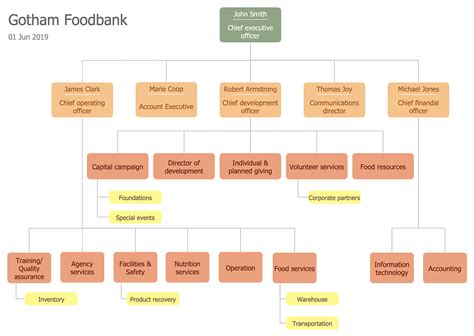 Organization Chart Examples