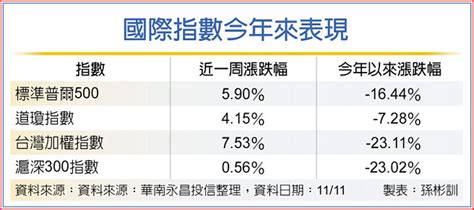 台股資金歸隊 波段反彈可期 投資理財 工商時報