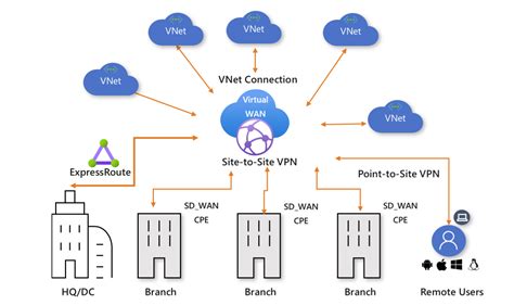 AWS Transit Gateway Equivalent Services In Azure Stack Overflow