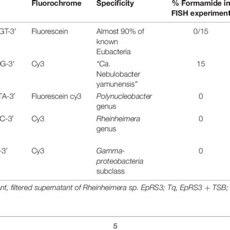 | List of probes used for FISH experiments reporting probe sequence ...