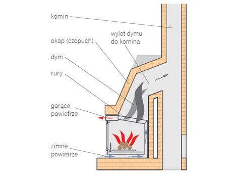 Rodzaje Komink W Kt Ry Kominek Wybra Budujemy Dom