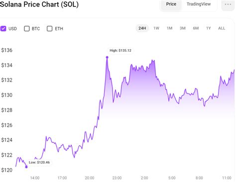 Sol Surges 11 In A Day As Ftxs Third Sale Begins