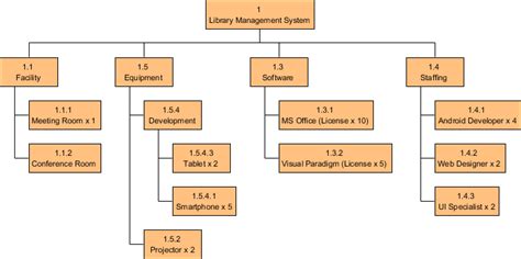 Breakdown Structure For Project Management