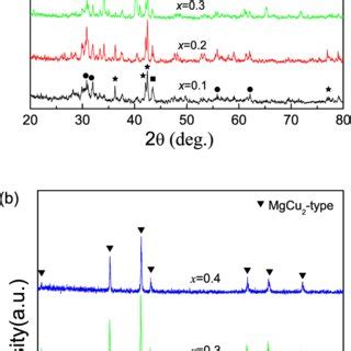 A Xrd Patterns Of The Nd Fe X Co X Alloys Vacuum Annealed At