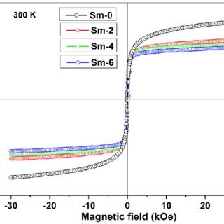 Hysteresis Loops Koe Measured At Room Temperature For All The