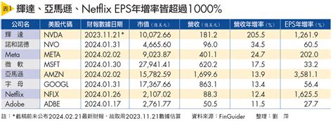 美股續強 投資聚焦3大產業 Smart自學網財經好讀 出版品 雜誌 上班族不盯盤投資術 年賺30 美股總統大選行情