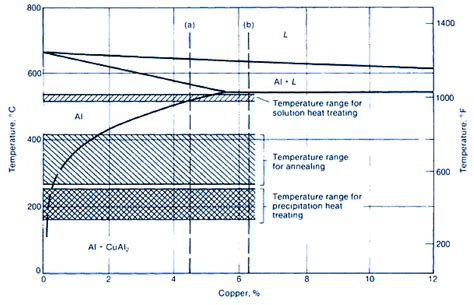 Aluminum Phase Diagram