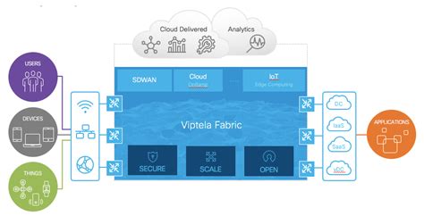 Cisco Sd Wan La Nouvelle Solution Suite Au Rachat De Viptela Cisco France Blog