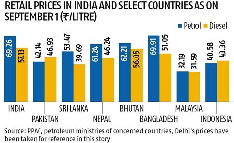 Indias Petrol And Diesel Prices Among Southeast Asias Costliest