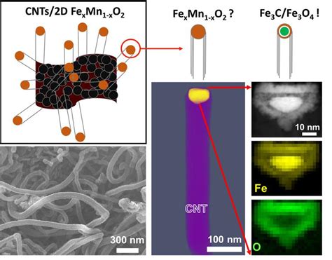 Sustainable synthesis of carbon nanotube - 2020 - Wiley Analytical Science