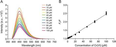 A Photoluminescence Pl Emission Spectra Of The Cds In The Presence Download Scientific