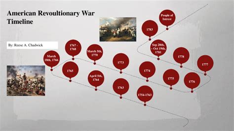 American Revolutionary War Timeline by REESE CHADWICK