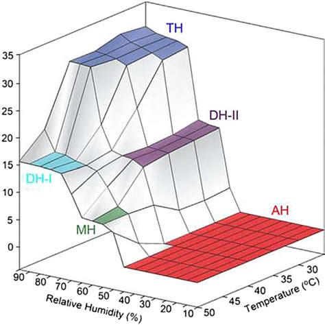 A Three Dimensional Phase Diagram Indicating Various Hydrates Of Sodium