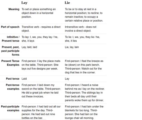 Lie and Lay Quiz Diagram | Quizlet