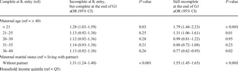 Multinomial Logistic Regression Of Factors Associated With Immunization Download Scientific