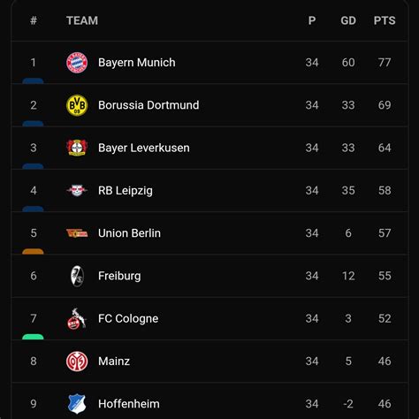 Spieltag Indonesia On Twitter Klasemen Akhir Bundesliga Juara