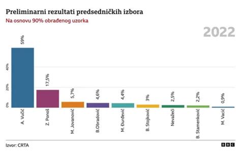 Izbori u Srbiji 2022 Šta je promenilo glasanje BBC News na srpskom