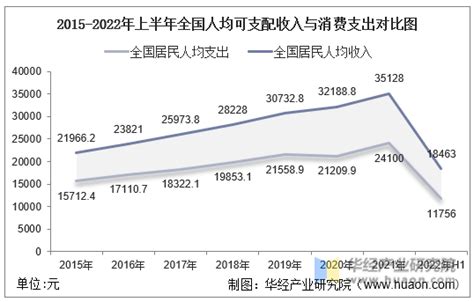 2022年上半年全国居民人均收入和消费支出情况统计和结构占比中国宏观数据频道 华经情报网