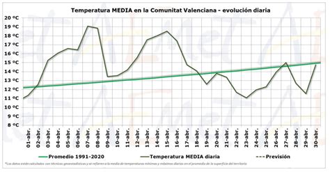 El Mes De Abril De Ha Sido Muy C Lido Y Muy Seco En La Comunitat