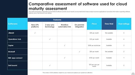 Cloud Maturity Assessment Powerpoint Ppt Template Bundles Ppt Sample