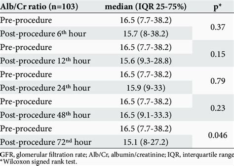 The Comparison Of Changes In The Albumin Creatinine Ratio Between Each