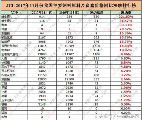 Jci 2017年11月份我國主要飼料原料及畜禽價格同比漲跌排行榜 每日頭條