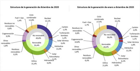 Más De La Mitad De La Energía Producida En España En Diciembre Fue Renovable • Smartgridsinfo