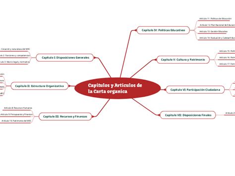 Capitulos Y Articulos De La Car Mindmap Voorbeeld