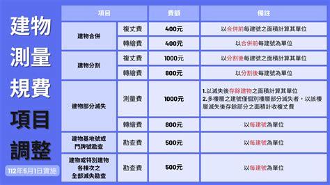 地籍測量實施規則及收費標準修正系列報導 建物測量收費標準即將調整囉！ 臺北地政