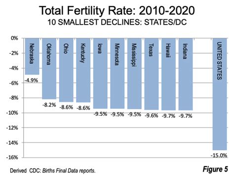 Us Total Fertility Rates Toward Europe