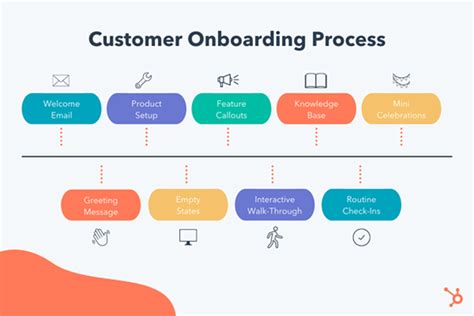 Customer Onboarding A Complete Customer Onboarding Process Resource