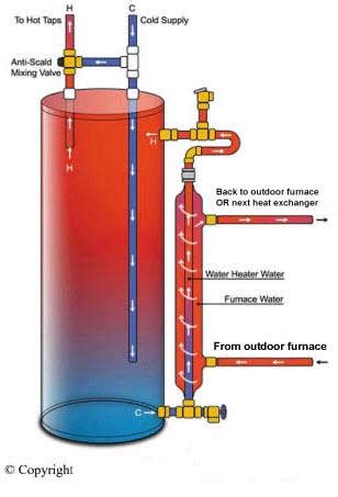 Heat Exchanger Water Heater