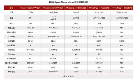 Amd Zen Hedt Shimada Peak Ryzen Threadripper