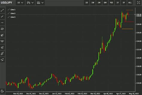 Support Resistance Levels For Usd Jpy Forexlive