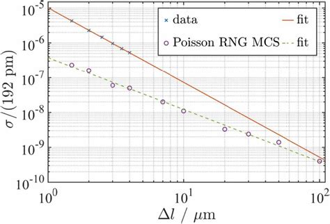 Extrapolation And Monte Carlo Simulation Mcs Of The Relative Standard