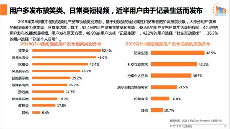 比达咨询：《2019年第3季度中国短视频市场研究报告》（ppt） 网经社 电子商务研究中心 电商门户 互联网智库