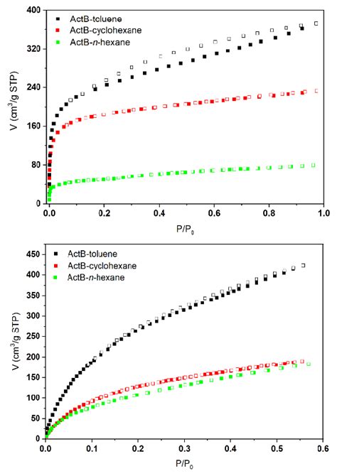 Adsorption Isotherms Of Ar At 87 K Top And Co 2 At 195 K Bottom For