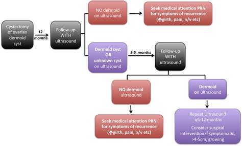 The Recurrence Rate Of Ovarian Dermoid Cysts In Pediatric And