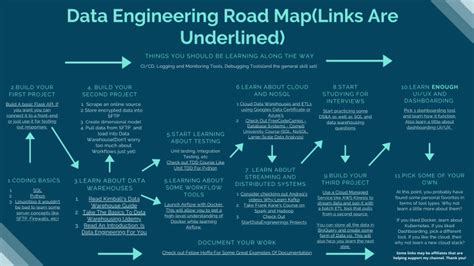 Data Engineering Roadmap Skills And Projects