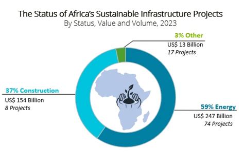 Reporting On Infrastructure Investment Opportunities In Africa