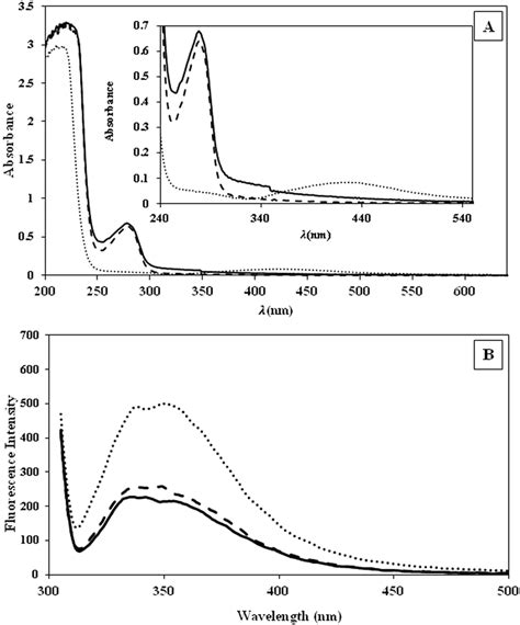 A Uv Vis Spectra Of Asnps Solid Line Snps Dotted Line And Bsa Download Scientific